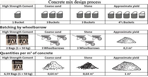 Steps and Examples of Concrete Mix Design – Engineering Feed