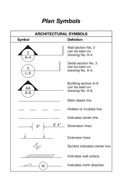The meaning of symbols used in floor plans. Plan symbols