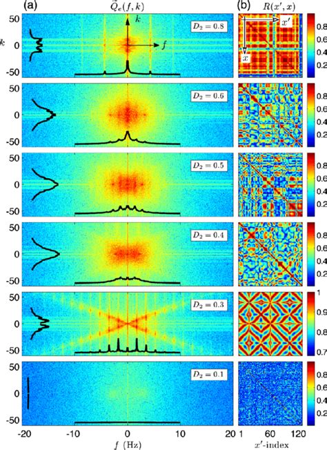 Fourier Spectra And Phase Coherence Maps For The Coma Strip Charts Of