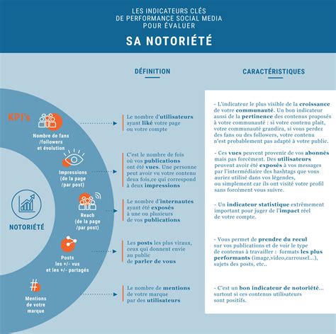 Social Media comment bien choisir les KPIs à surveiller