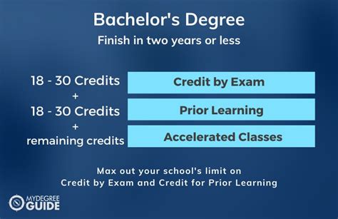 50 Best Accelerated Online Degree Programs For Working Adults