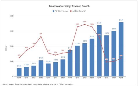 Amazon Ad Revenue Tops 35 Billion In Third Quarter Expecting Strong