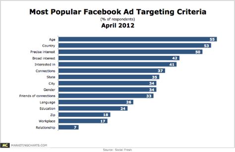 Online Marketing Trends Facebook Advertising