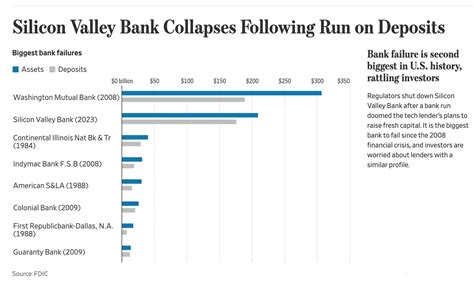 Svb Bank Collapse How Did The 16th Largest Bank In America Collapse In 48 Hours Tess Ang
