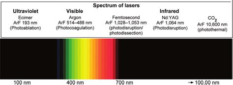 Spectrum Of Lasers And Their Actions Download Scientific Diagram