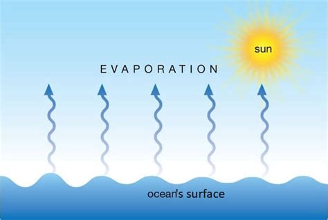 Evaporation Javatpoint