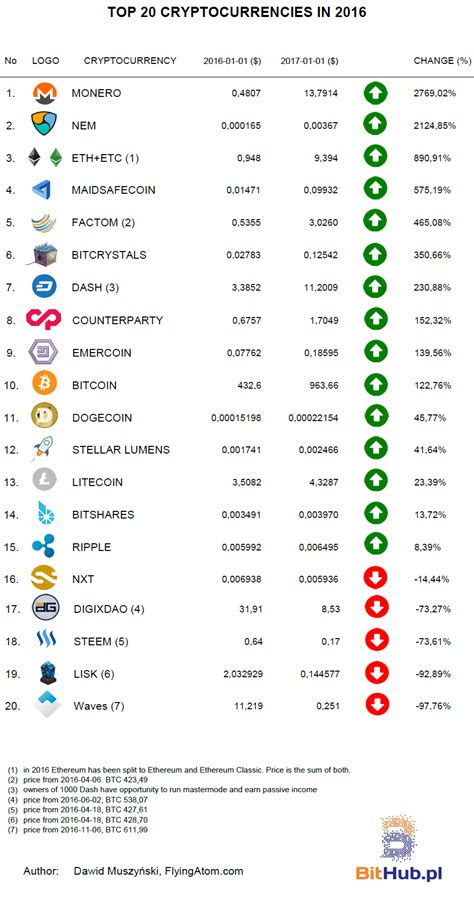 Live streaming prices and the market capitalization of all cryptocurrencies such as bitcoin and ethereum. 2016's top cryptocurrencies | BitHub.pl