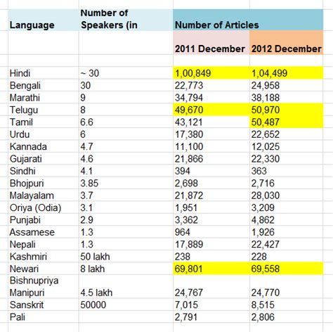 English hindi ginti learn with video format hindi numbers 1 to 100 in words.hindi ginti aksharo mein hindi ginti. Indic Language Wikipedias — Statistical Report — 2012 ...