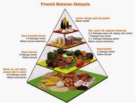 Negara menggembleng tenaga ke arah kesihatan yang lebih baik. Hidup Adalah Pilihan!: Piramid Makanan Di Malaysia