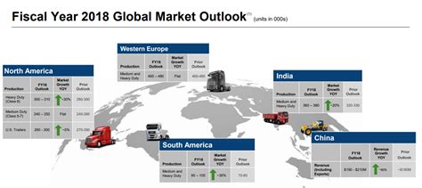 Meritor May Merit Your Consideration On The Back Of Q2 2018 Growth And