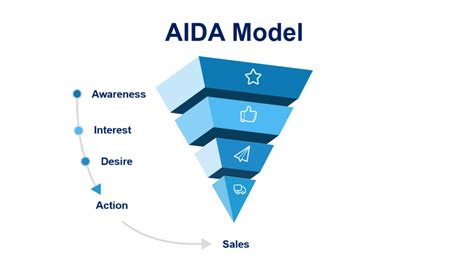 What Is The Aida Model In Marketing Thimpress
