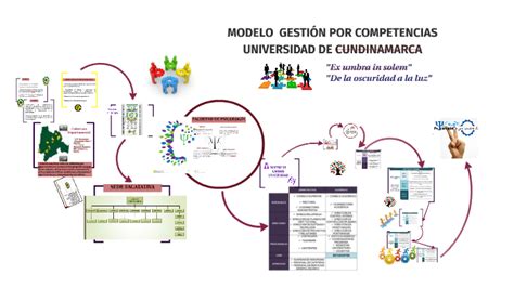 Modelo GestiÓn Por Competencias By