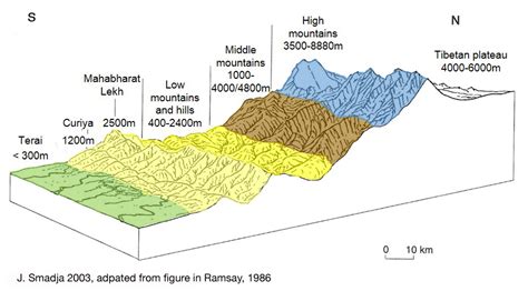 Climate Change And Water Resources In The Himalayas