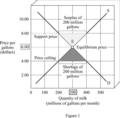 The Equilibrium Demand And Supply Of Milk Bartleby