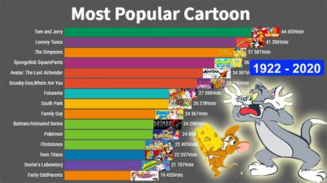 Most Popular Cartoons Ranking 1922 2020 Youtube