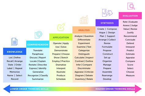 Blooms Taxonomy 2023 Verbs Chart And How To Use This All Images And