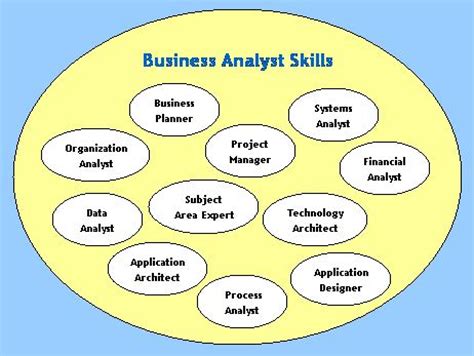 Budget analysts are responsible for analyzing budget proposals, determining funding allocations, defending budget recommendations against various stakeholders, and forecasting future financial requirements. The Role of the Business Analyst - BA Roles and ...