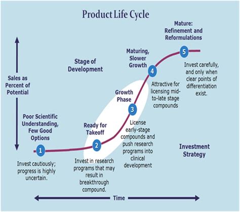 A product is the item offered for sale. Product Lifecycle Definition | Marketing Dictionary | MBA ...
