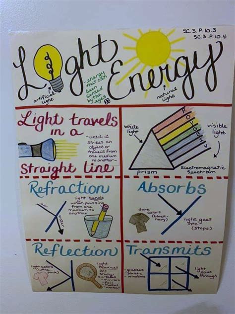 Light Energy Anchor Chart Science Anchor Charts Middle School