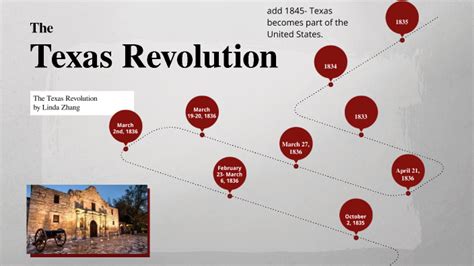 The Texas Revolution Timeline By Linda Zhang
