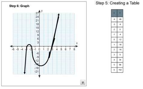 Graphing - Polynomial Functions