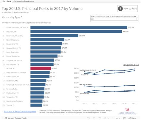 Top 20 Us Ports By Volume Sabre