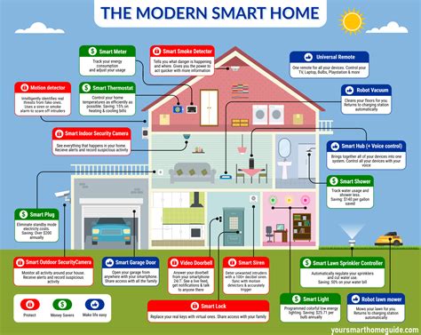 The Modern Smart Home Rinfographics