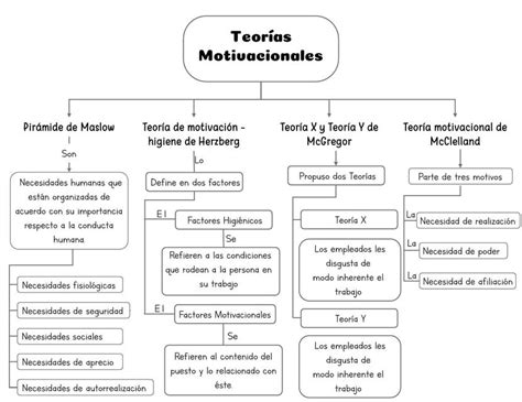 Mapa Conceptual De Teorías Motivacionales Hernández Fabián Udocz