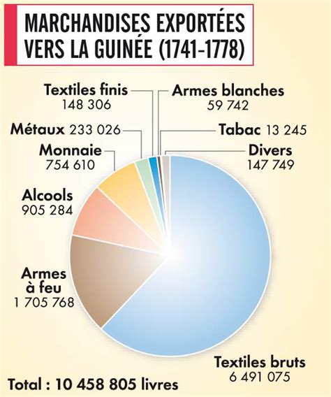 Seconde Bac Pro Sujet D étude Le Premier Empire Colonial Français