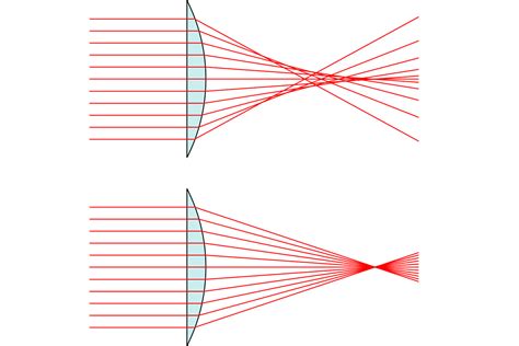 A Comprehensive Guide To Spherical Aberration Usaphotoclub