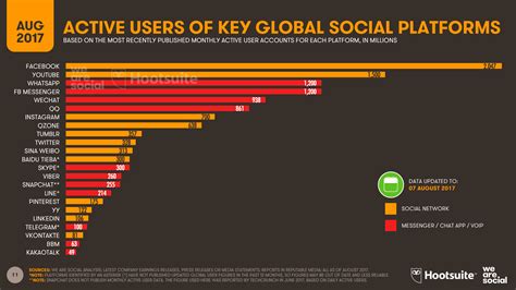 China (+110 million), india (+78 million), the philippines. Three Billion People Now Use Social Media - We Are Social USA