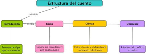Estructura Del Cuento Mindmeister Mapa Mental Reverasite