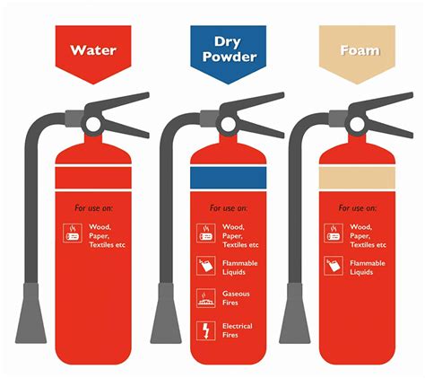 Fire Extinguishers A Guide To Types Uses And Safety