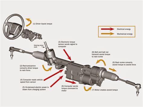 A rack and pinion steering system consists of a pinion (a circular gear) with a rack (a linear gear). Perbedaan Power Steering Hidrolik dan Elektrik, Pahami ...