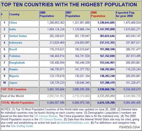 Top Ten Countries With The Highest Population