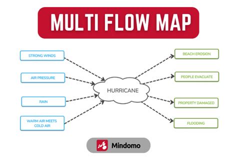 Multi Flow Map Perfect Tool For Illustrating Causes And Effects