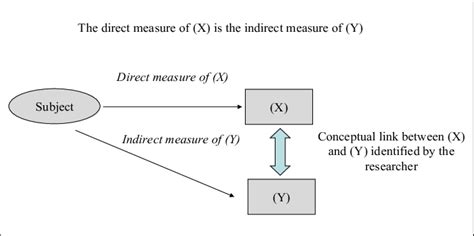 Principle Of Indirect Measurement Download Scientific Diagram