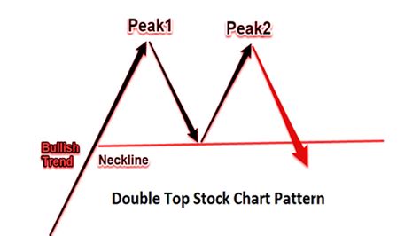 How To Identify A Double Top Stock Chart Pattern Stockmaniacs