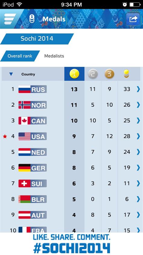 Olympics Leader Board 9 Final Medal Count Sochi Olympic Medals