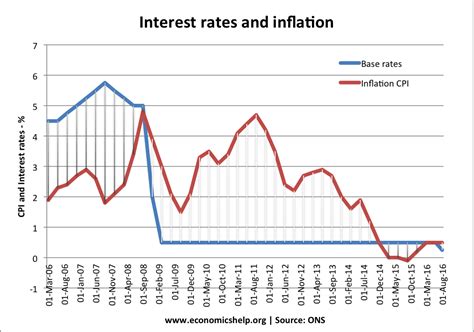 Economics Essays Link Between Inflation And Interest Rates