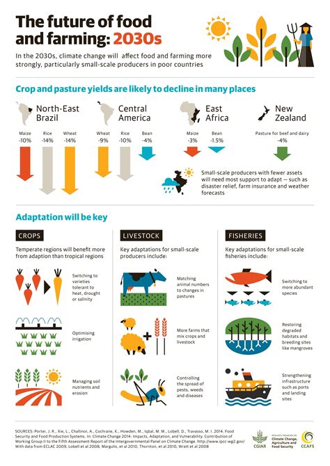 The Future Of Food And Farming 2030s Climate Change Vulnerability