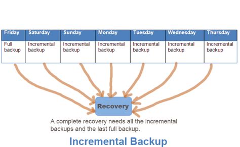 Types Of Backup Difference Between Full Incremental And Differential