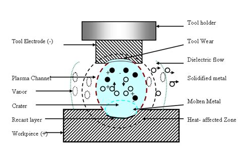 Principle Of Electric Discharge Machining Download Scientific Diagram