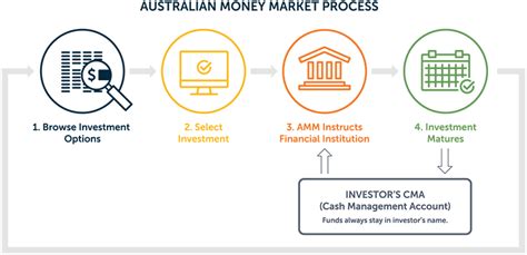 With the ability to directly transfer payments via app, pay with a credit or debit card, write a personal check or. Australian Money Market | Investment Marketplace