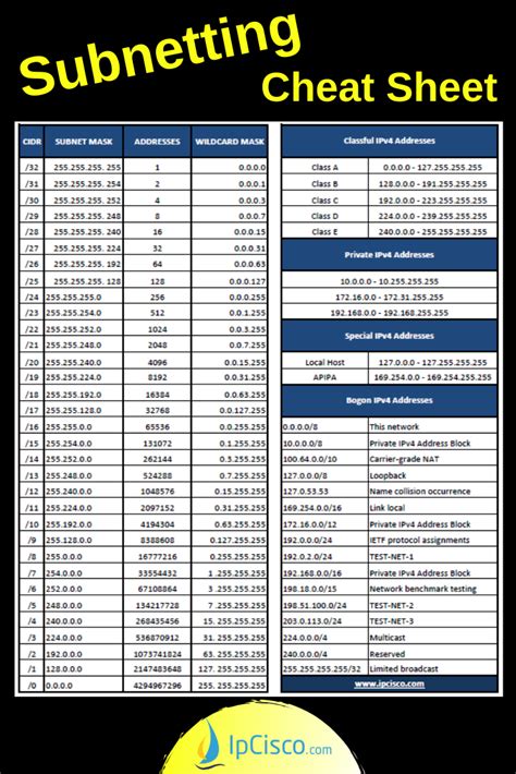 Subnetting Cheat Sheets Subnetting Made Easy Subnetting Network CCNA