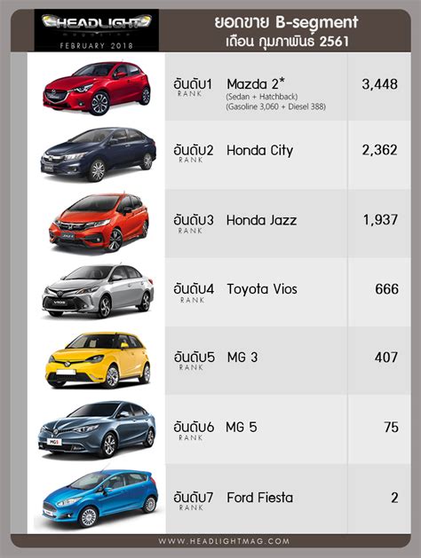 It is one of the most produced and most sold segments. Sales Report เจาะลึกยอดขายรถยนต์ กุมภาพันธ์ 61 แบ่งตาม ...