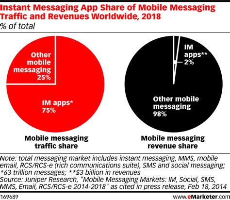 the state of messaging apps in 5 charts