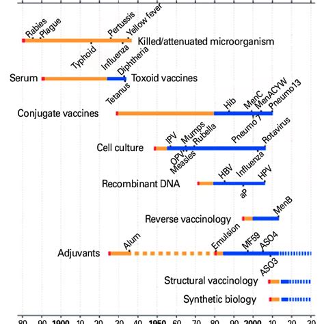 There are a few reasons for this. Timeline of vaccines and adjuvants development. Shown is ...