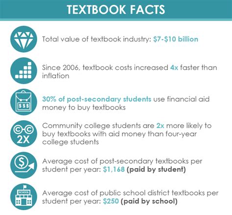 Infographic Textbook Costs Skyrocket 812 In 35 Years Textbook Buy