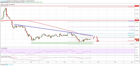 In the colunts there are. Ripple (XRP) Price Remains At Risk Of More Losses ...